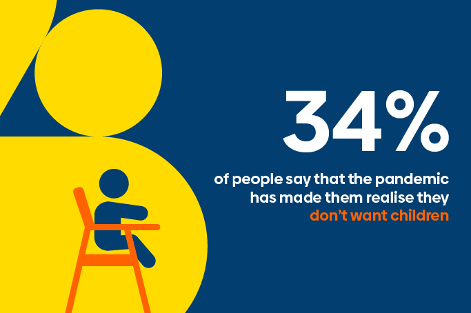 34% of people say that the pandemic has made them realise they don't want children. 